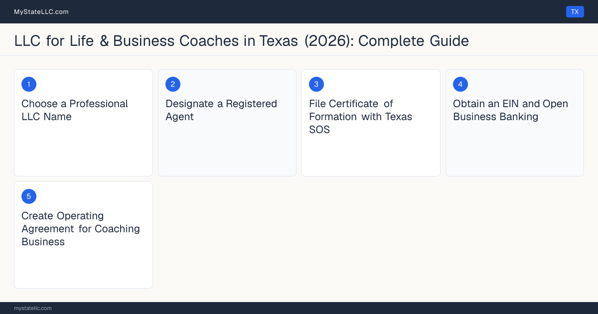 Step diagram for forming a professional LLC for Life & Business Coaches in Texas, showing each formation step and the state licensing requirement.