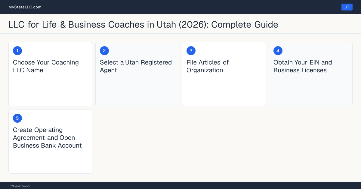Step diagram for forming a professional LLC for Life & Business Coaches in Utah, showing each formation step and the state licensing requirement.