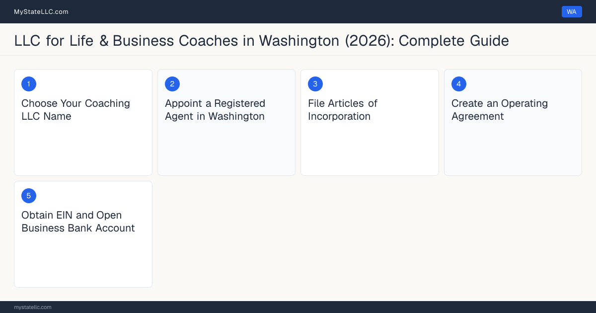 Step diagram for forming a professional LLC for Life & Business Coaches in Washington, showing each formation step and the state licensing requirement.