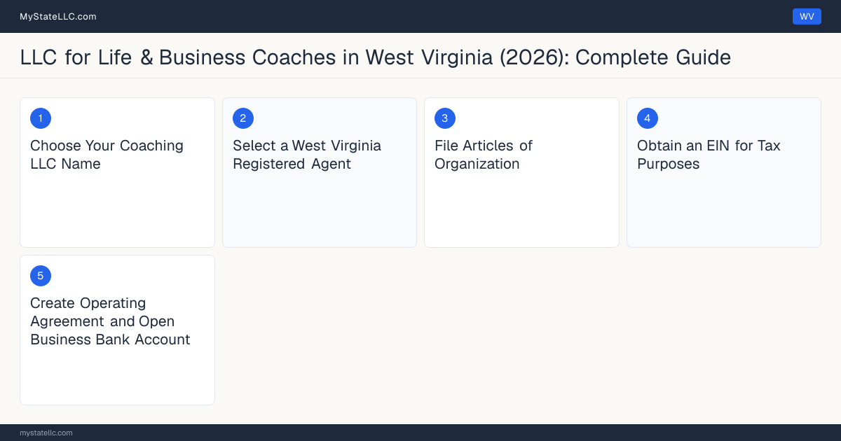 Step diagram for forming a professional LLC for Life & Business Coaches in West Virginia, showing each formation step and the state licensing requirement.