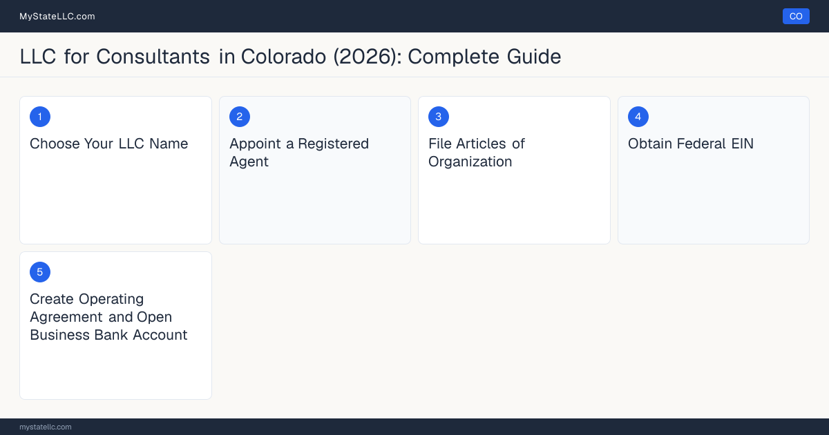 Step diagram for forming a professional LLC for Consultants in Colorado, showing each formation step and the state licensing requirement.
