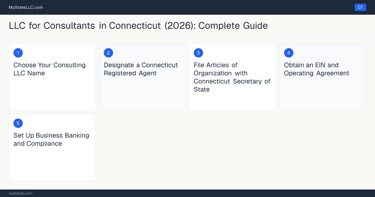 Step diagram for forming a professional LLC for Consultants in Connecticut, showing each formation step and the state licensing requirement.