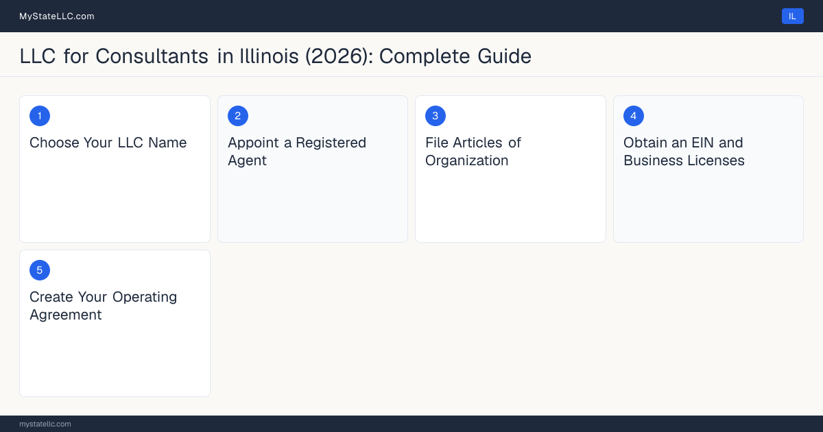 Step diagram for forming a professional LLC for Consultants in Illinois, showing each formation step and the state licensing requirement.