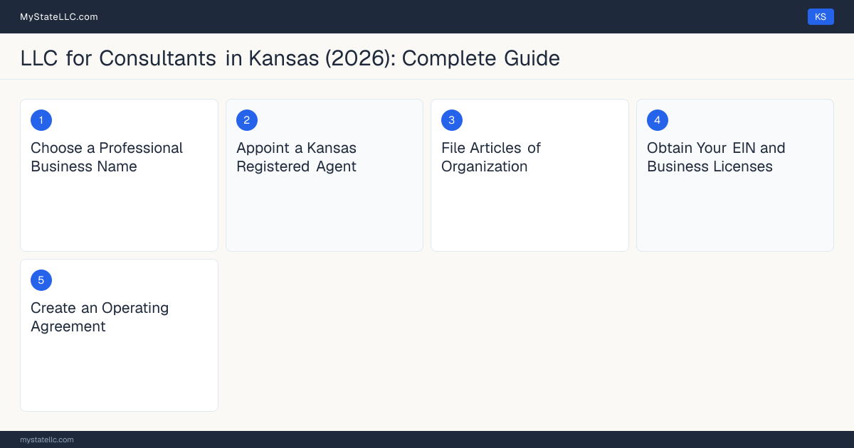 Step diagram for forming a professional LLC for Consultants in Kansas, showing each formation step and the state licensing requirement.