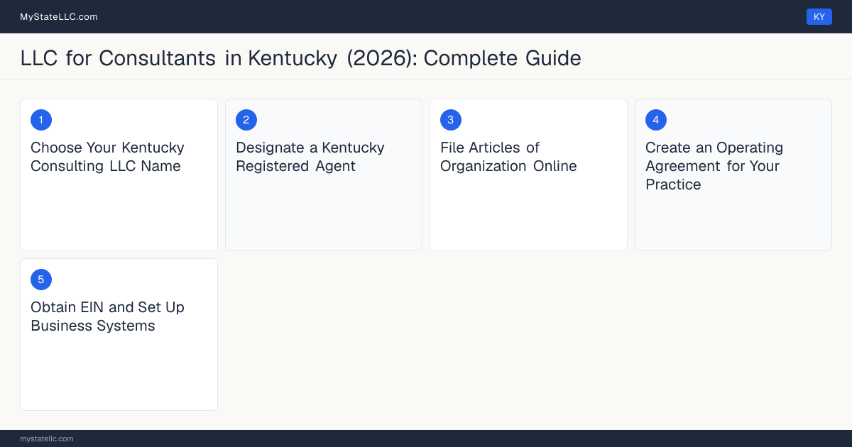 Step diagram for forming a professional LLC for Consultants in Kentucky, showing each formation step and the state licensing requirement.