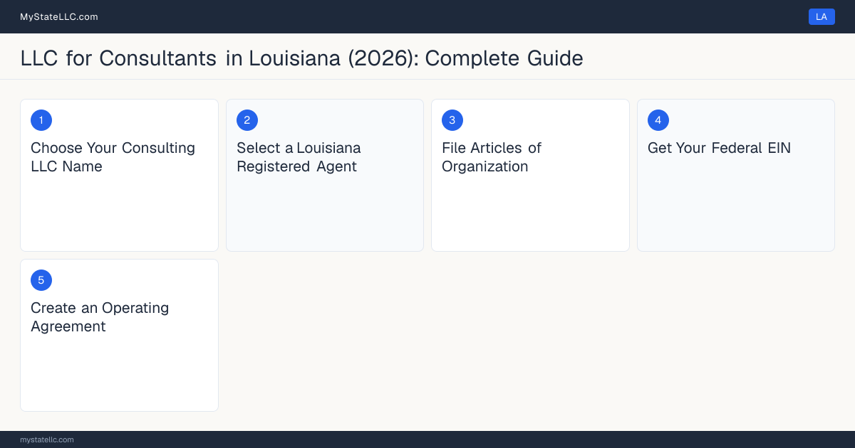 Step diagram for forming a professional LLC for Consultants in Louisiana, showing each formation step and the state licensing requirement.