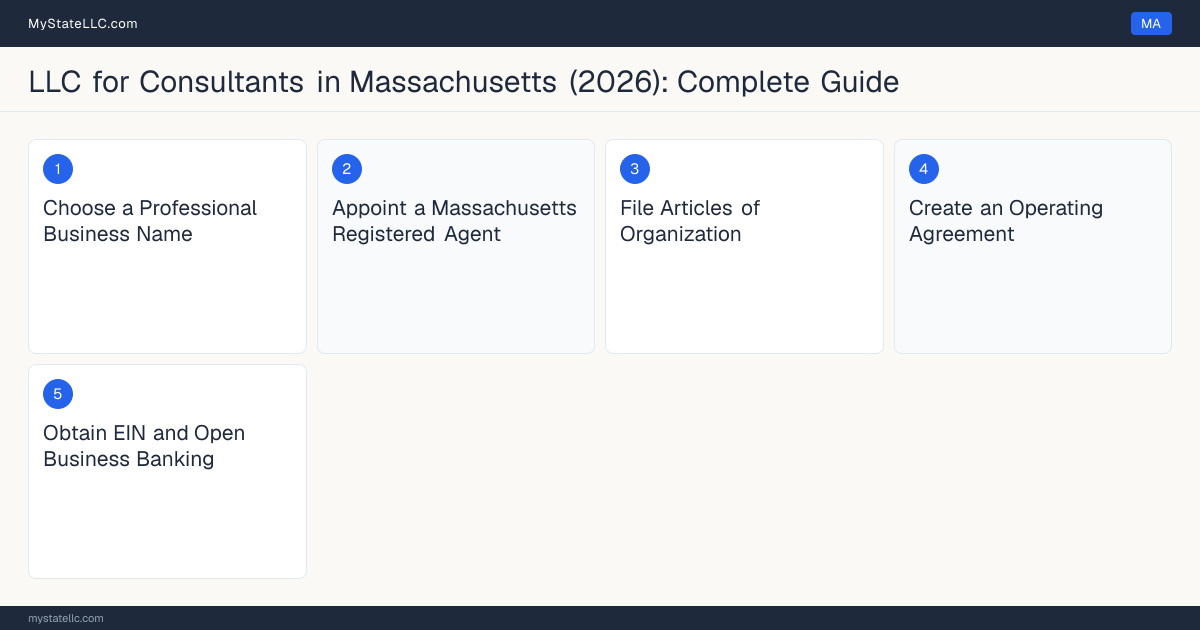 Step diagram for forming a professional LLC for Consultants in Massachusetts, showing each formation step and the state licensing requirement.