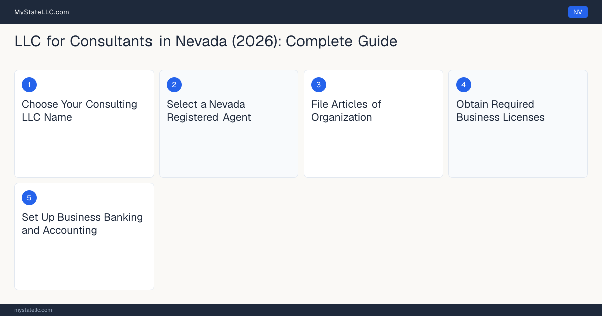 Step diagram for forming a professional LLC for Consultants in Nevada, showing each formation step and the state licensing requirement.