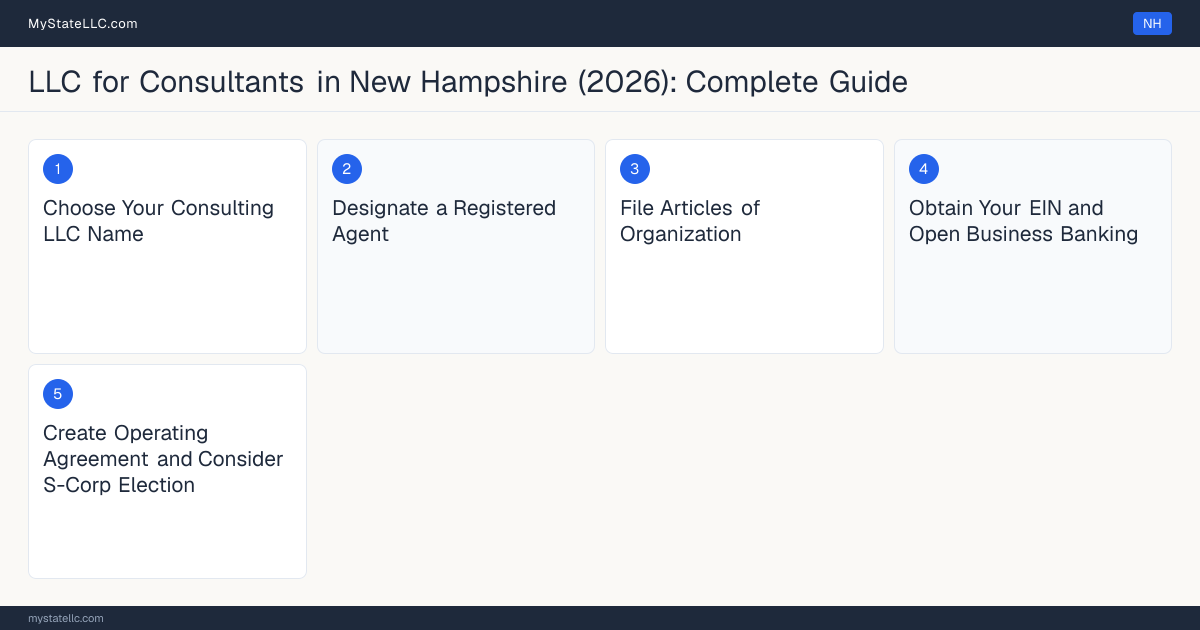 Step diagram for forming a professional LLC for Consultants in New Hampshire, showing each formation step and the state licensing requirement.