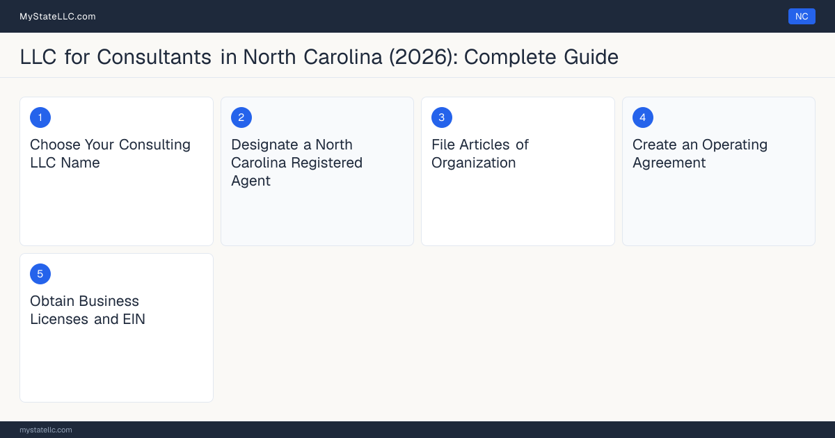 Step diagram for forming a professional LLC for Consultants in North Carolina, showing each formation step and the state licensing requirement.