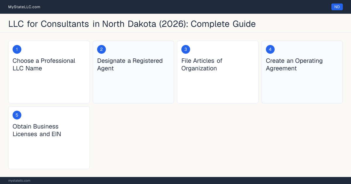 Step diagram for forming a professional LLC for Consultants in North Dakota, showing each formation step and the state licensing requirement.