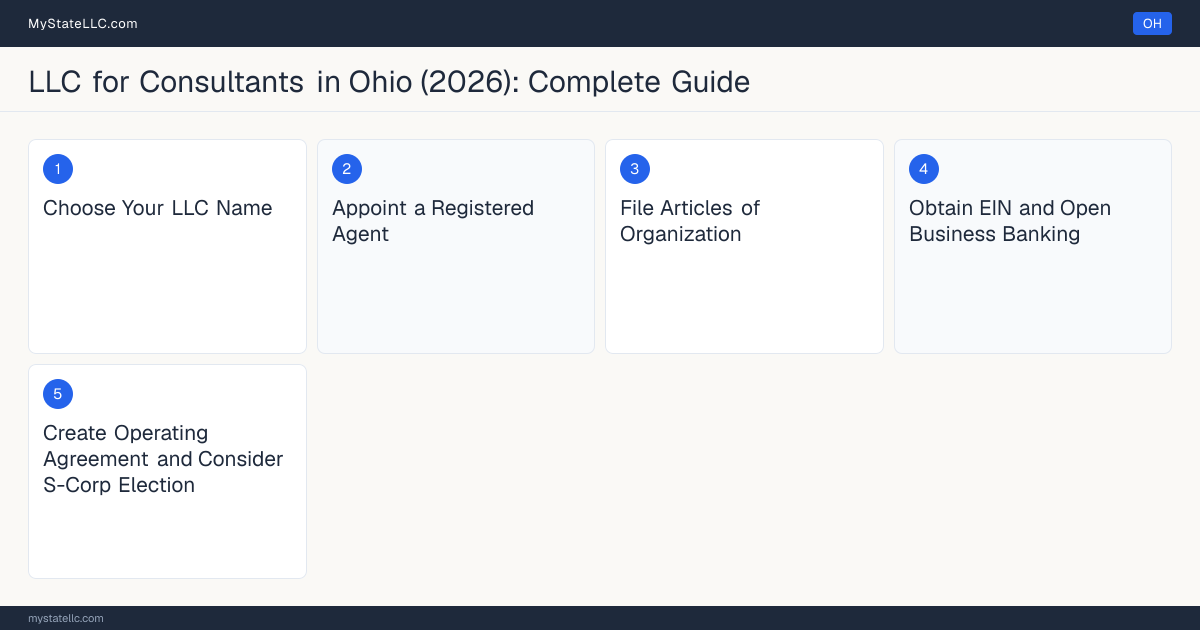 Step diagram for forming a professional LLC for Consultants in Ohio, showing each formation step and the state licensing requirement.