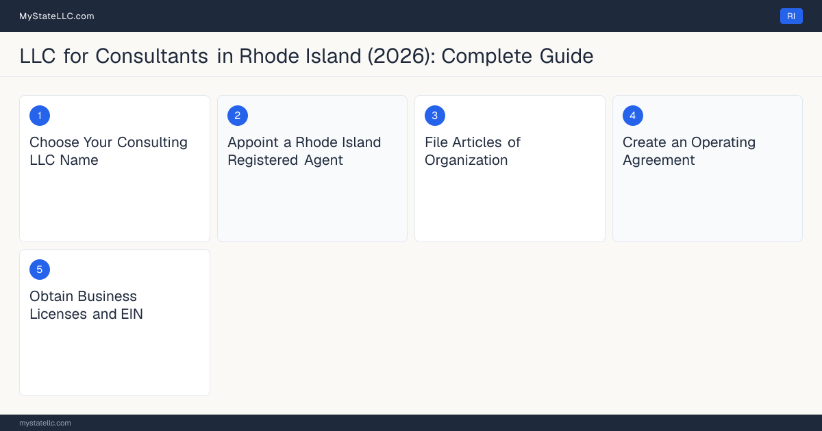 Step diagram for forming a professional LLC for Consultants in Rhode Island, showing each formation step and the state licensing requirement.
