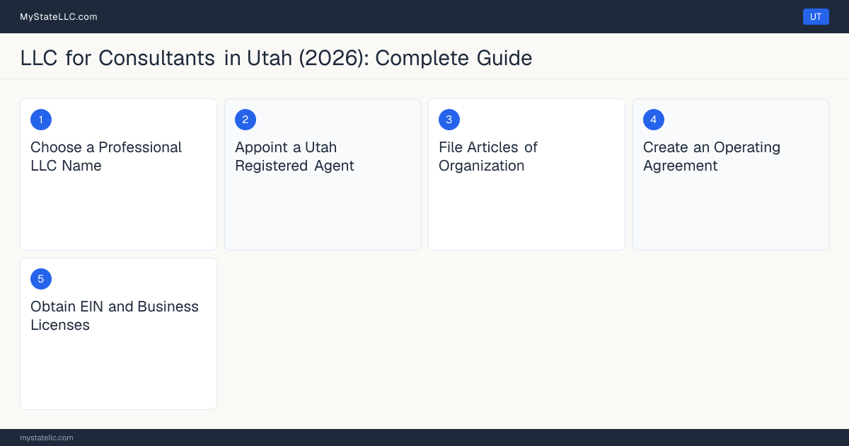 Step diagram for forming a professional LLC for Consultants in Utah, showing each formation step and the state licensing requirement.