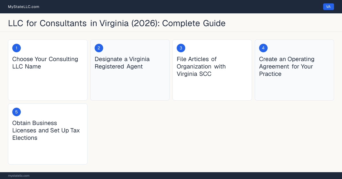 Step diagram for forming a professional LLC for Consultants in Virginia, showing each formation step and the state licensing requirement.