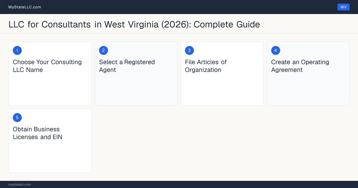 Step diagram for forming a professional LLC for Consultants in West Virginia, showing each formation step and the state licensing requirement.