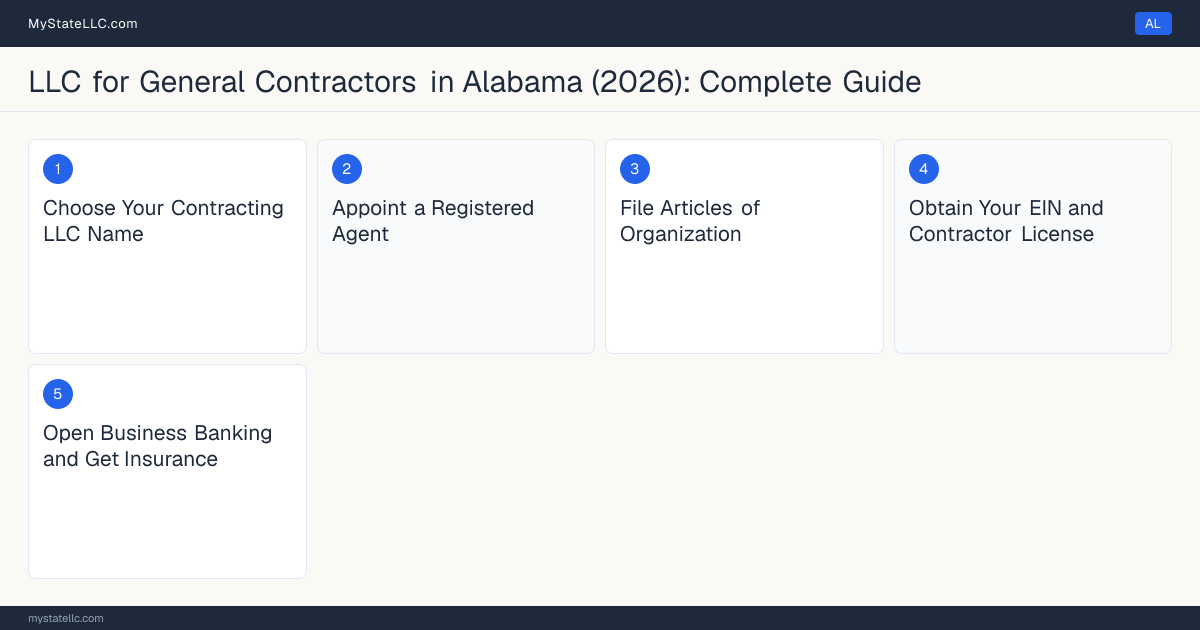 Step diagram for forming a professional LLC for General Contractors in Alabama, showing each formation step and the General Contractor License the state requires first.