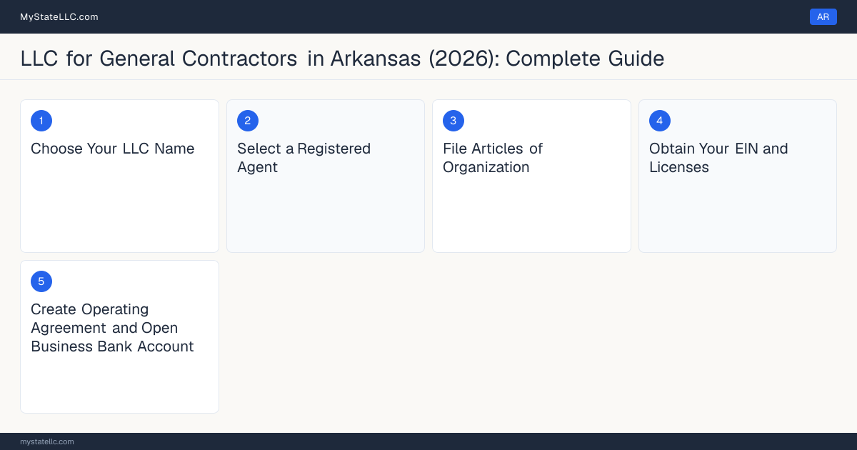 Step diagram for forming a professional LLC for General Contractors in Arkansas, showing each formation step and the Contractor's License the state requires first.