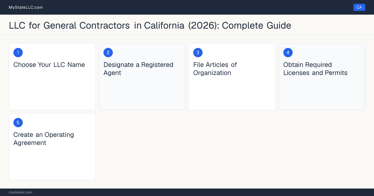 Step diagram for forming a professional LLC for General Contractors in California, showing each formation step and the Contractor's License (Class B, General Building Contra… the state requires first.
