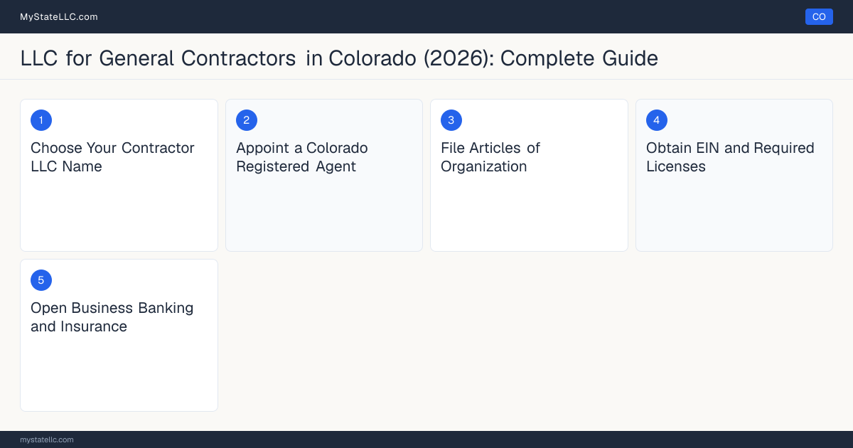 Step diagram for forming a professional LLC for General Contractors in Colorado, showing each formation step and the state licensing requirement.