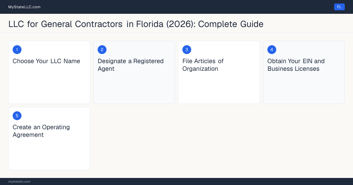 Step diagram for forming a professional LLC for General Contractors in Florida, showing each formation step and the Certified General Contractor License the state requires first.