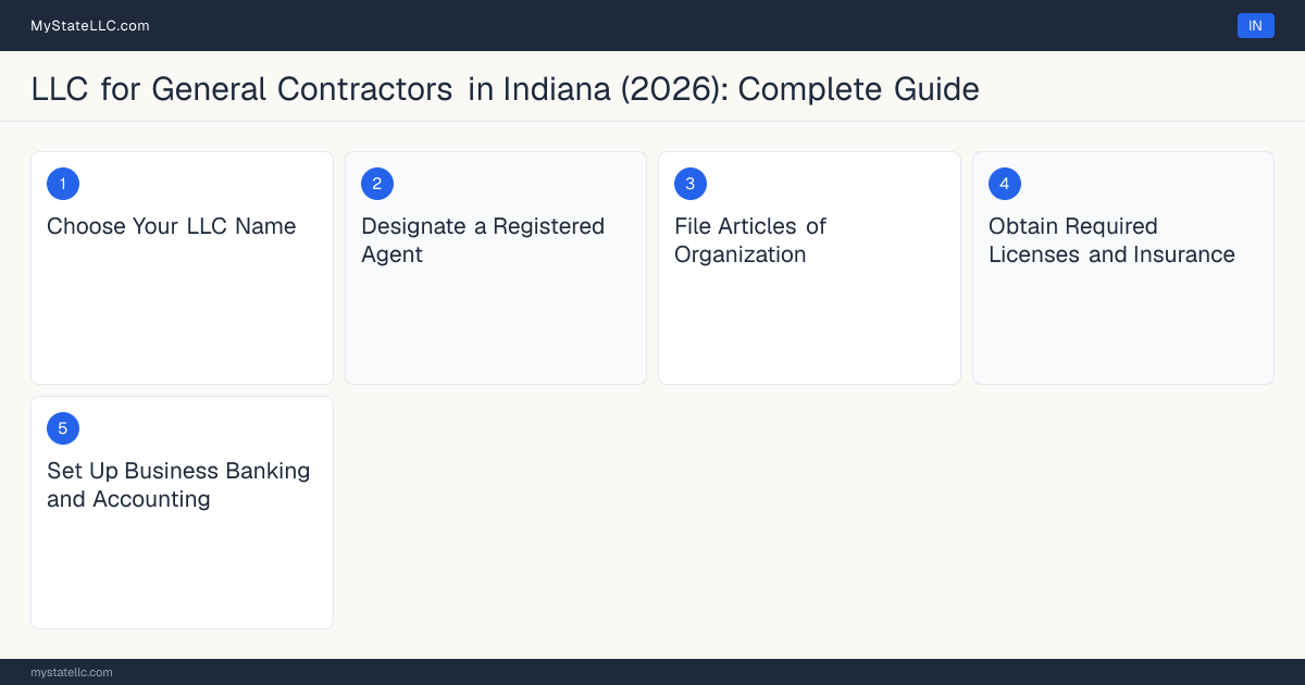 Step diagram for forming a professional LLC for General Contractors in Indiana, showing each formation step and the state licensing requirement.