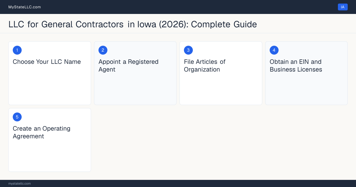 Step diagram for forming a professional LLC for General Contractors in Iowa, showing each formation step and the state licensing requirement.
