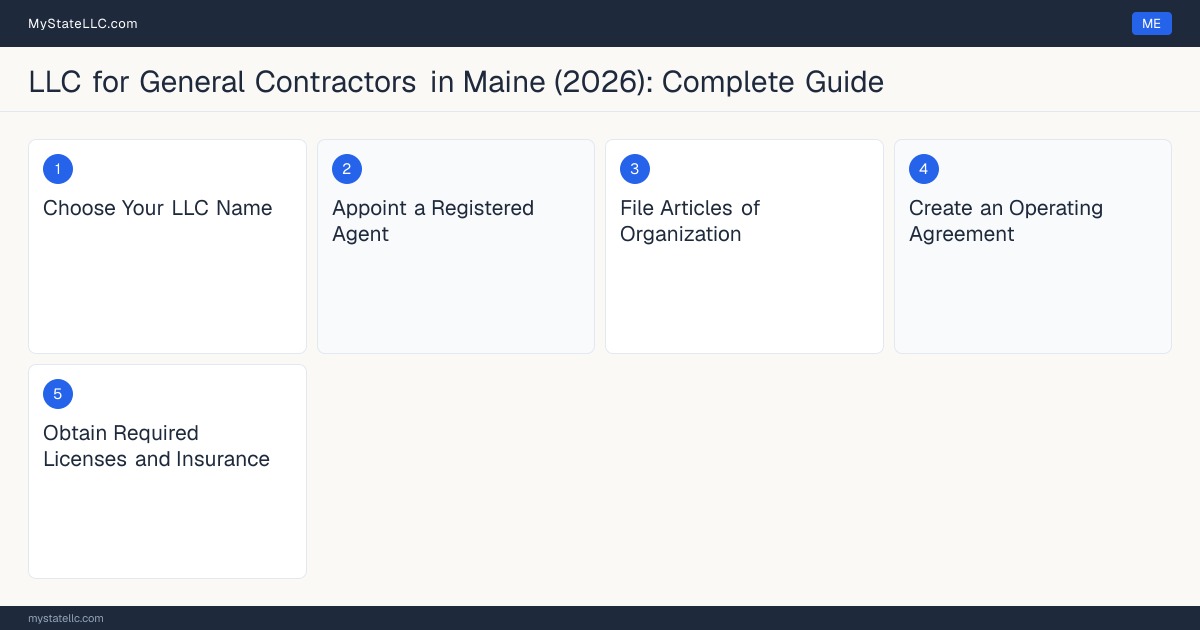 Step diagram for forming a professional LLC for General Contractors in Maine, showing each formation step and the Residential Contractor Registration the state requires first.