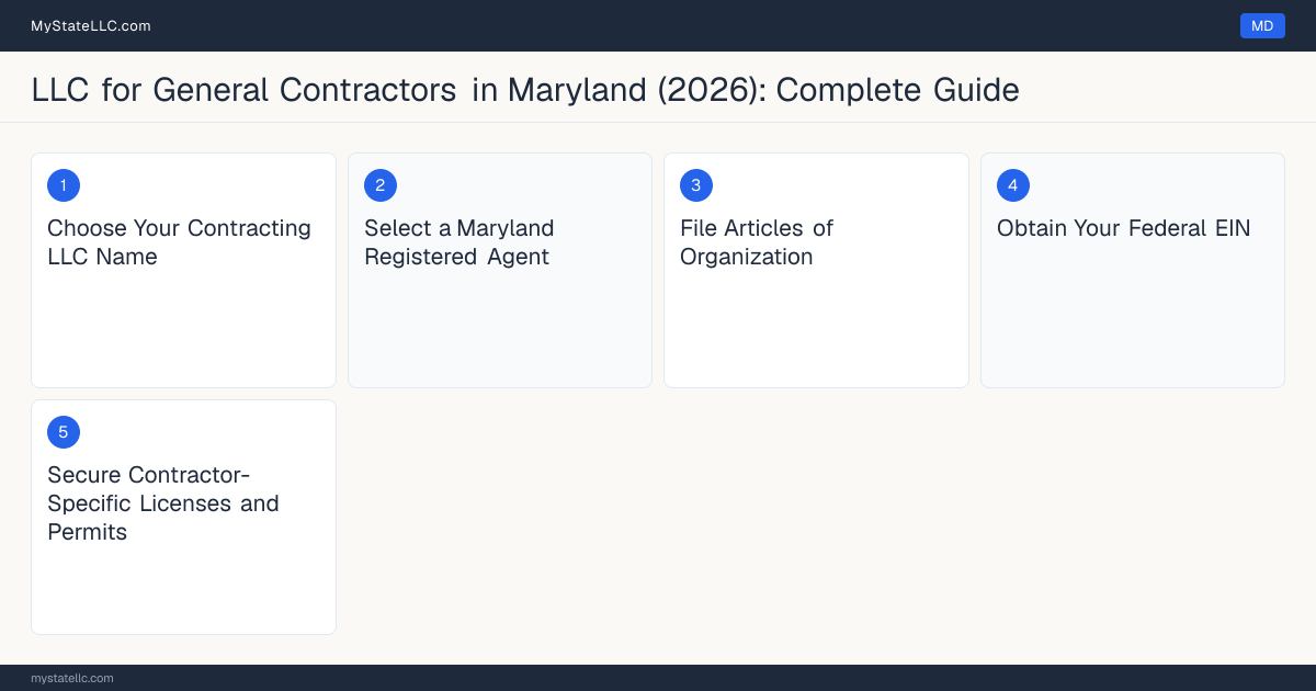Step diagram for forming a professional LLC for General Contractors in Maryland, showing each formation step and the Home Improvement Contractor License the state requires first.