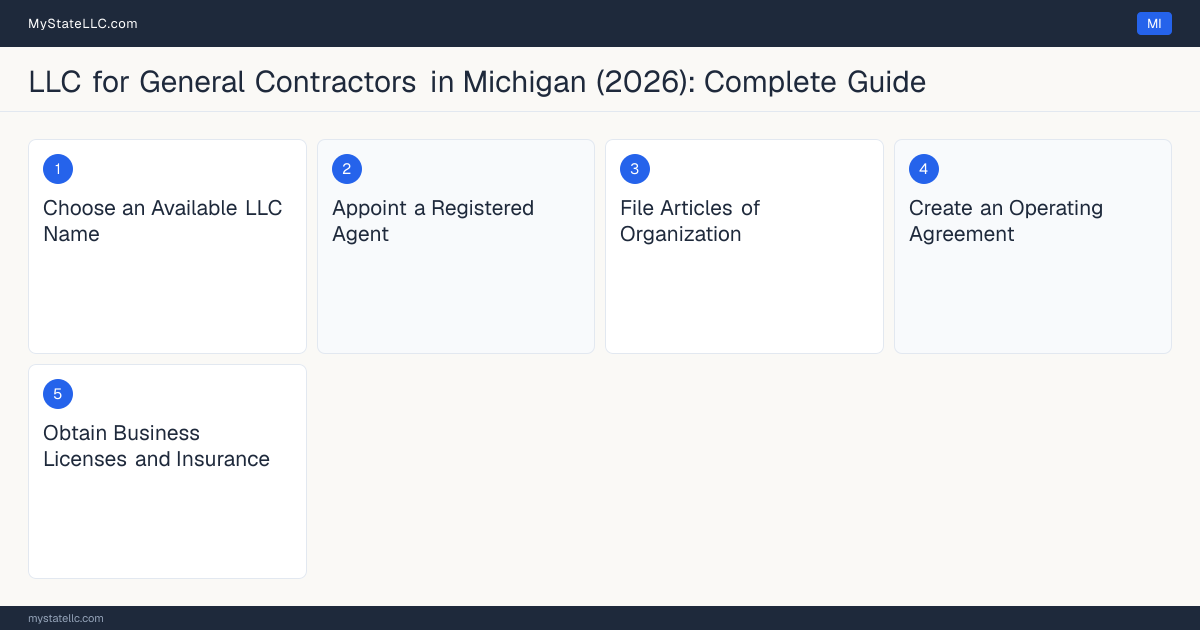 Step diagram for forming a professional LLC for General Contractors in Michigan, showing each formation step and the Residential Builder License / Maintenance and Alterati… the state requires first.