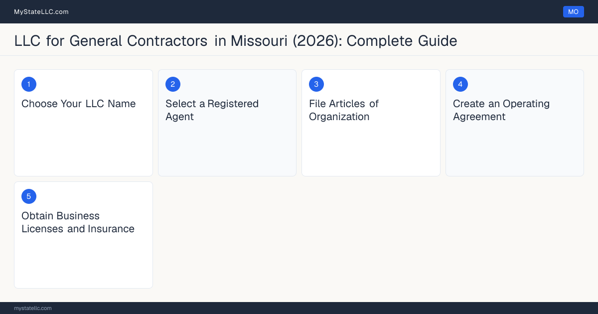 Step diagram for forming a professional LLC for General Contractors in Missouri, showing each formation step and the state licensing requirement.