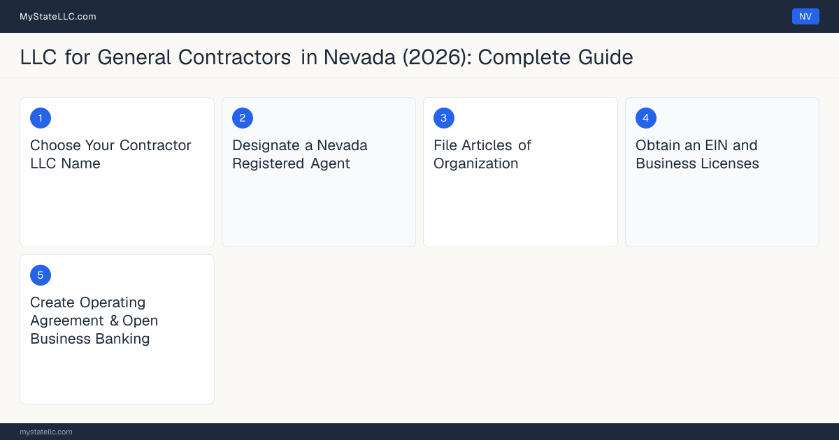 Step diagram for forming a professional LLC for General Contractors in Nevada, showing each formation step and the Contractor License the state requires first.