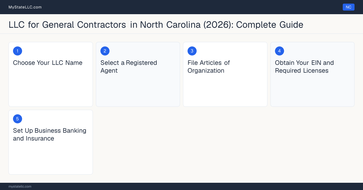 Step diagram for forming a professional LLC for General Contractors in North Carolina, showing each formation step and the General Contractor License the state requires first.