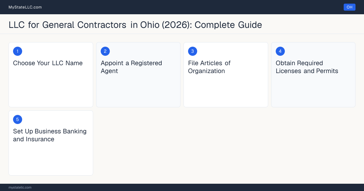 Step diagram for forming a professional LLC for General Contractors in Ohio, showing each formation step and the Contractor Registration (local) the state requires first.