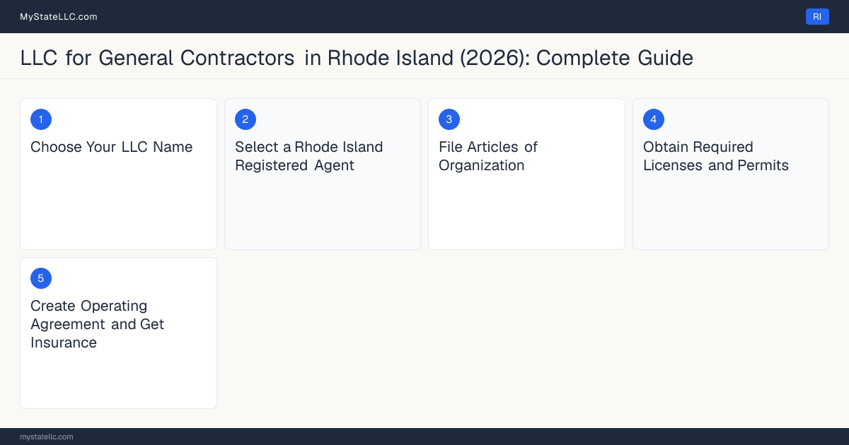 Step diagram for forming a professional LLC for General Contractors in Rhode Island, showing each formation step and the Contractor Registration the state requires first.