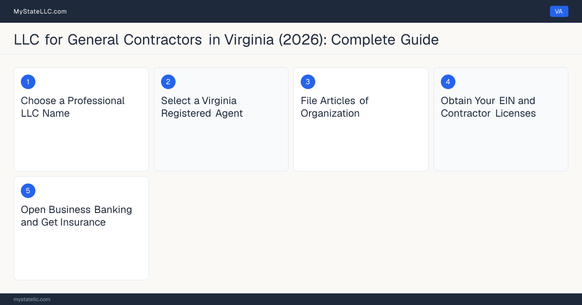 Step diagram for forming a professional LLC for General Contractors in Virginia, showing each formation step and the Contractor License (Class A, B, or C) the state requires first.