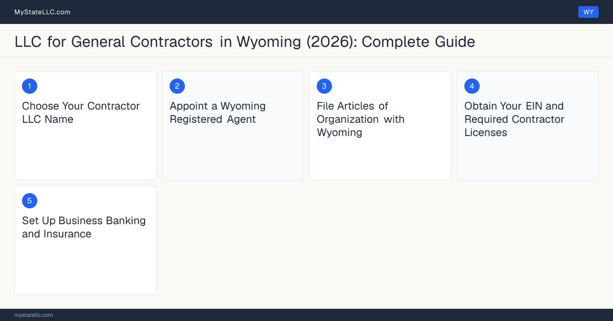 Step diagram for forming a professional LLC for General Contractors in Wyoming, showing each formation step and the state licensing requirement.