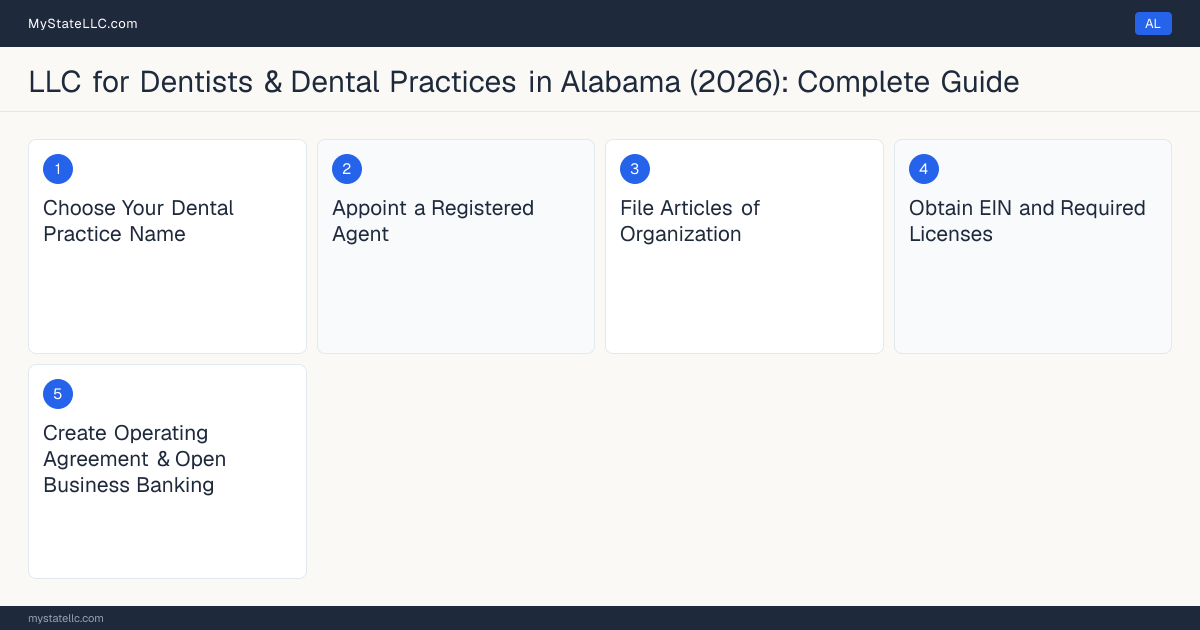Step diagram for forming a professional LLC for Dentists & Dental Practices in Alabama, showing each formation step and the License to Practice Dentistry the state requires first.