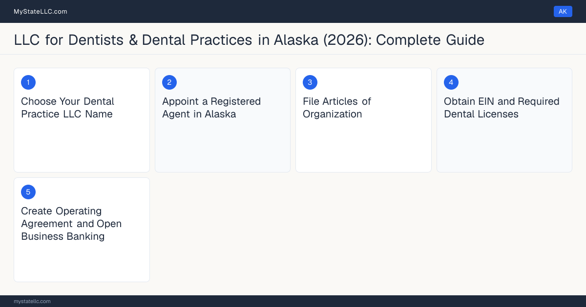 Step diagram for forming a professional LLC for Dentists & Dental Practices in Alaska, showing each formation step and the Dental License the state requires first.