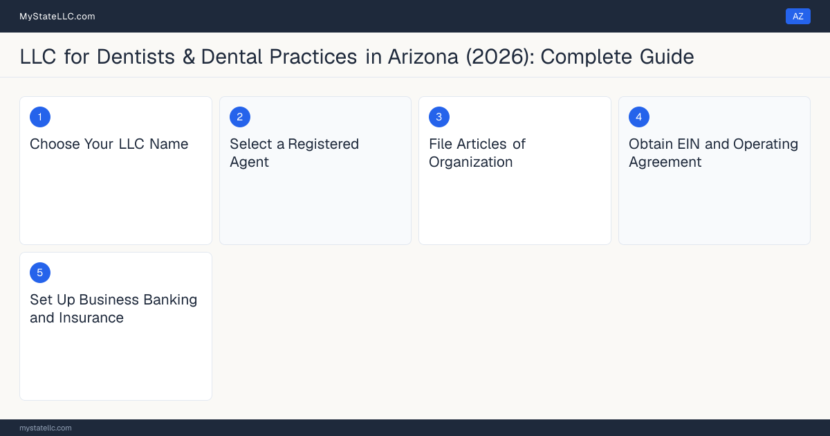 Step diagram for forming a professional LLC for Dentists & Dental Practices in Arizona, showing each formation step and the Dental License the state requires first.