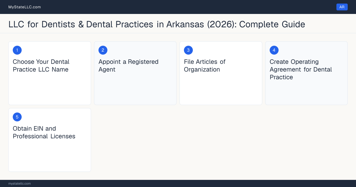 Step diagram for forming a professional LLC for Dentists & Dental Practices in Arkansas, showing each formation step and the License to Practice Dentistry the state requires first.