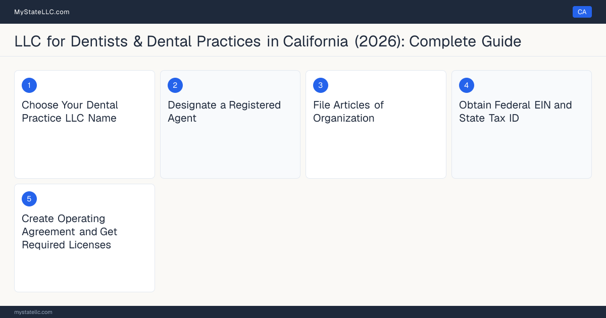 Step diagram for forming a professional LLC for Dentists & Dental Practices in California, showing each formation step and the Dentist License the state requires first.