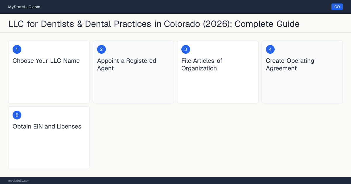 Step diagram for forming a professional LLC for Dentists & Dental Practices in Colorado, showing each formation step and the Dental License the state requires first.