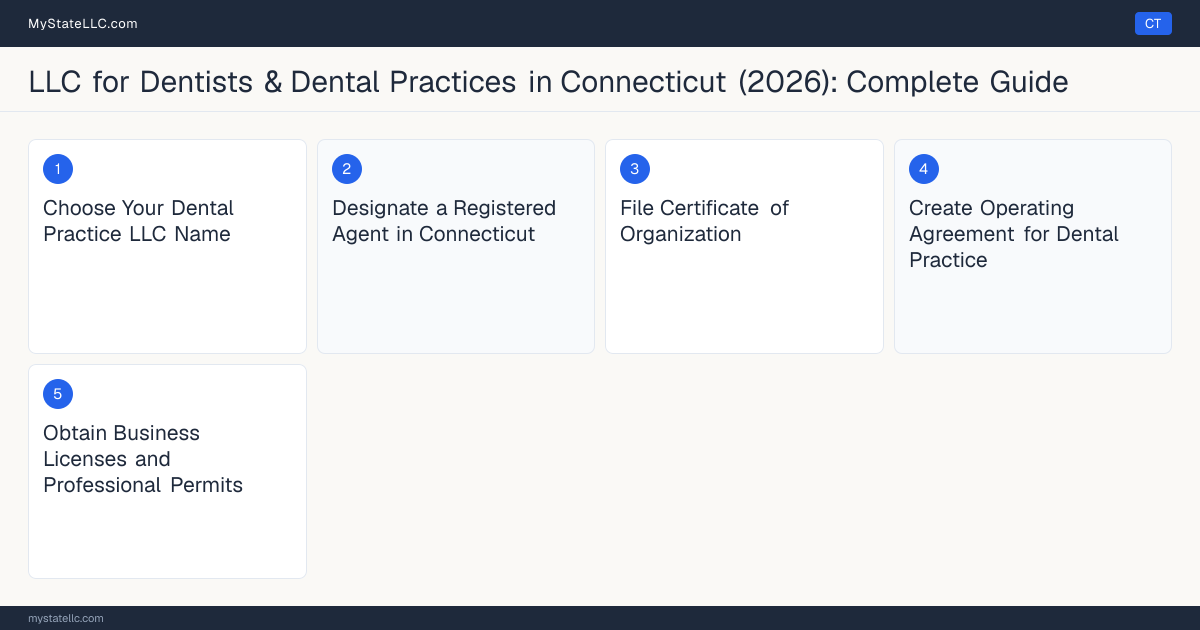 Step diagram for forming a professional LLC for Dentists & Dental Practices in Connecticut, showing each formation step and the License to Practice Dentistry the state requires first.