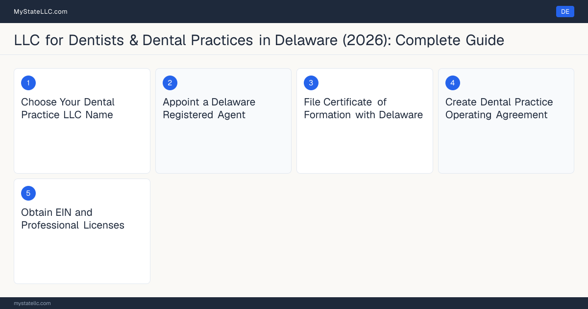 Step diagram for forming a professional LLC for Dentists & Dental Practices in Delaware, showing each formation step and the License to Practice Dentistry the state requires first.