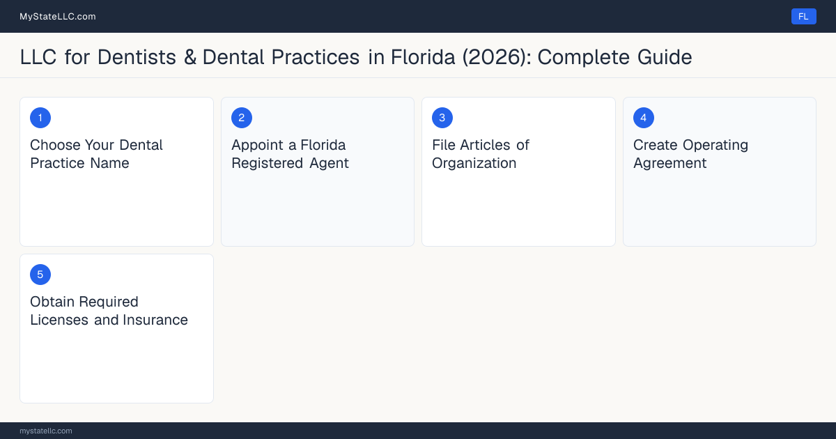 Step diagram for forming a professional LLC for Dentists & Dental Practices in Florida, showing each formation step and the Dental License the state requires first.