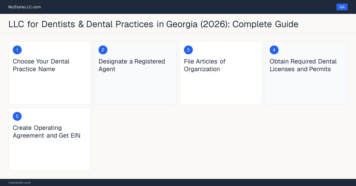 Step diagram for forming a professional LLC for Dentists & Dental Practices in Georgia, showing each formation step and the License to Practice Dentistry the state requires first.