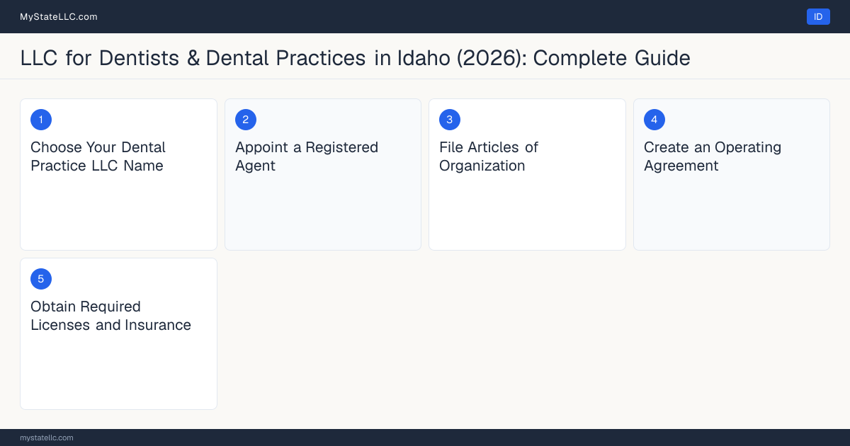 Step diagram for forming a professional LLC for Dentists & Dental Practices in Idaho, showing each formation step and the License to Practice Dentistry the state requires first.