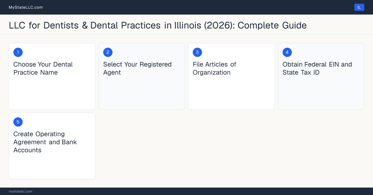 Step diagram for forming a professional LLC for Dentists & Dental Practices in Illinois, showing each formation step and the Dentist License the state requires first.