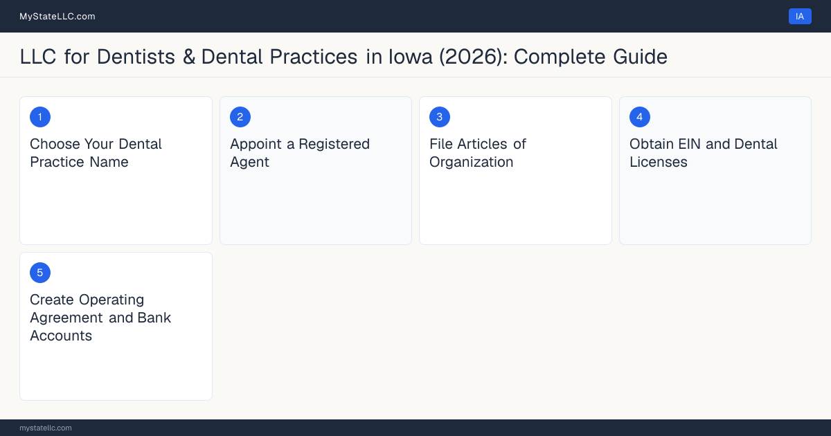 Step diagram for forming a professional LLC for Dentists & Dental Practices in Iowa, showing each formation step and the License to Practice Dentistry the state requires first.